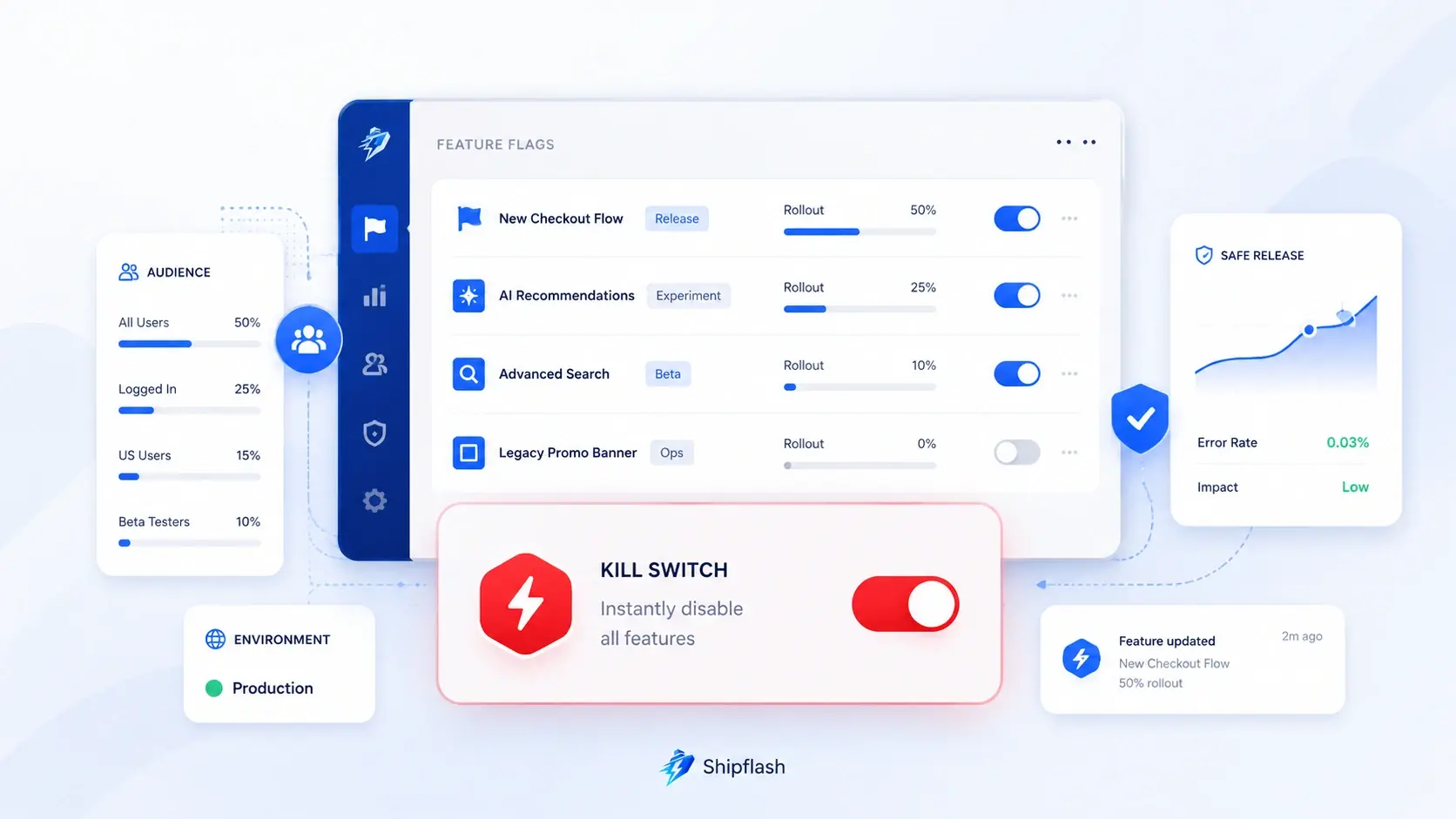 Feature flag dashboard showing gradual rollouts, audience targeting, release monitoring, and an emergency kill switch.